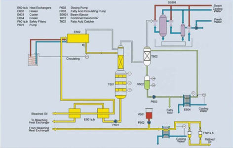 Oil Refining Process 